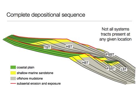 Learning Geology: Depositional Sequences And Systems Tracts