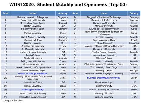 A New WURI Ranking of Innovative Universities Released by Four ...