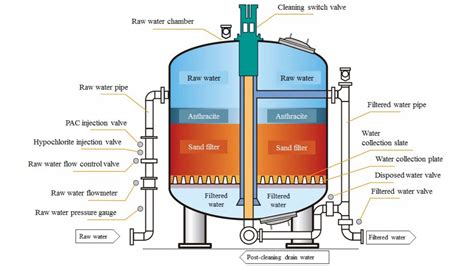 Working of Pressure Sand Filter - Solution Parmacy