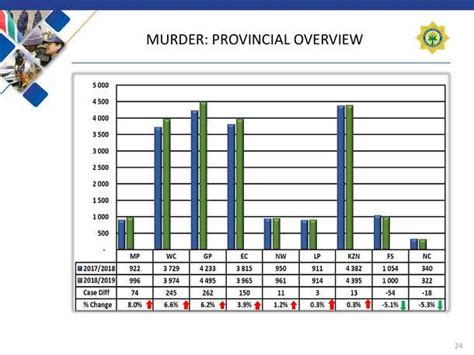 Crime Stats: Despite 6% decrease in cases, Nyanga still remains the murder capital of SA