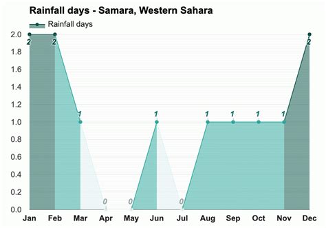 Yearly & Monthly weather - Samara, Western Sahara