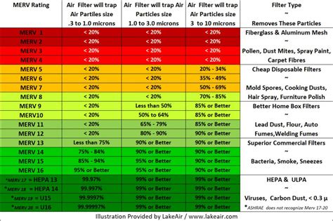 MERV Filter Rating Charts – Filter Application Chart