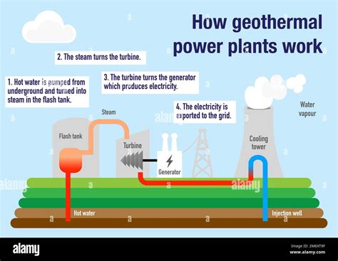 How geothermal power plants work to produce electricity Stock Photo - Alamy