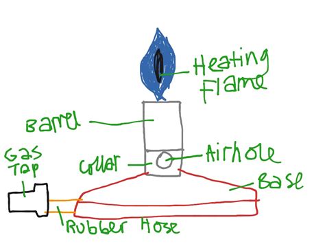 Labeled Bunsen Burner Parts