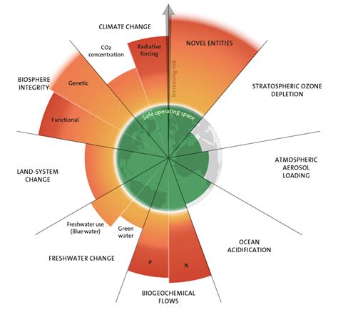 The Planetary Boundaries Framework — OUR CURRENT CLIMATE