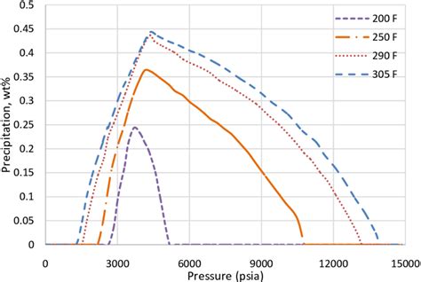 Asphaltene precipitation plot at different pressure and temperature. | Download Scientific Diagram