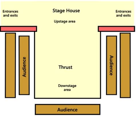 Thrust Stage Diagram