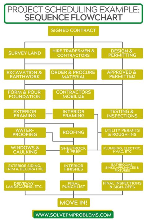 Construction Project Management Flow Chart