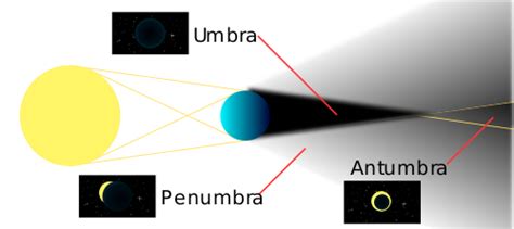 Difference Between Penumbra and Umbra | Difference Between