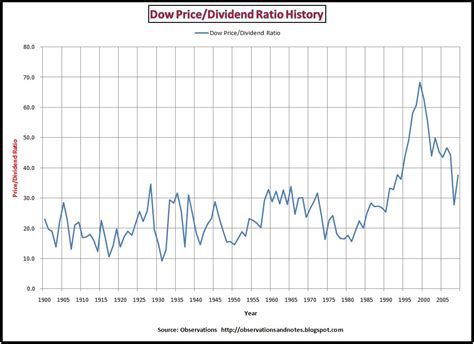 Observations: Dow Price/Dividend Ratio and Dividend Yield History (thru ...