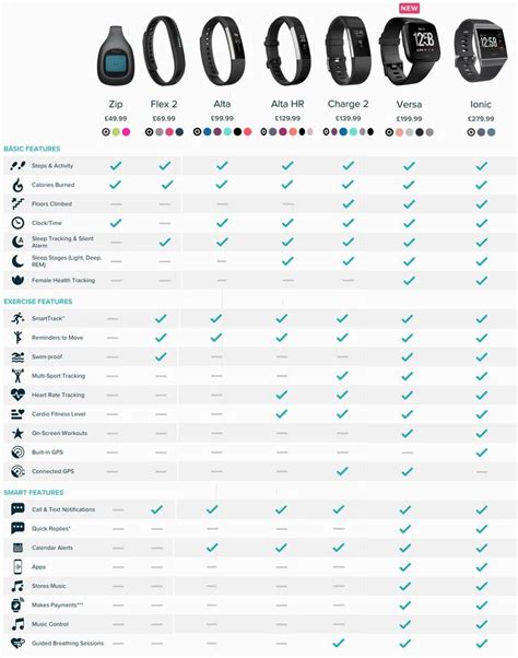 Fitbit Comparison finding the right tracker for you! | Fitness tracker comparison, Which fitbit ...