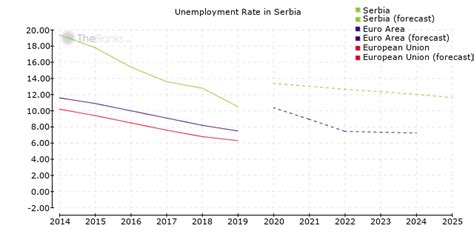 Serbia - Economy