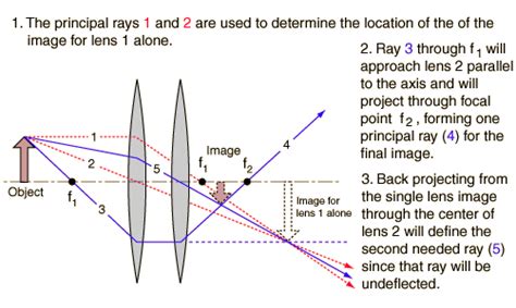 Ray Diagrams for Lenses | Light science, Physics, Diagram