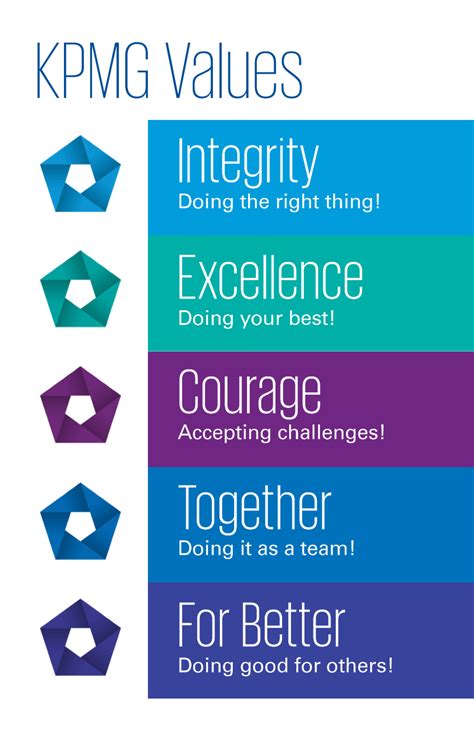 KPMG values | Company core values, Corporate values, Problem solving activities