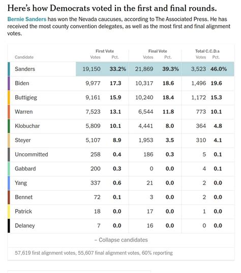 The Magnitude of Sanders’ Win – Outside the Beltway