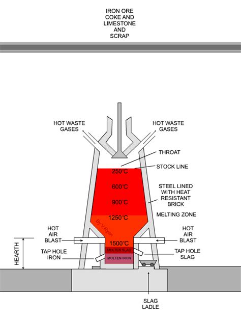 What is the flux used in the extraction of cast iron from hamatite ore? | Socratic