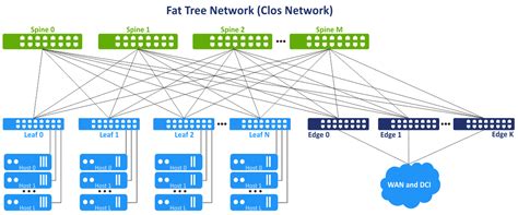 Common Network Topologies in MSP Data Centers