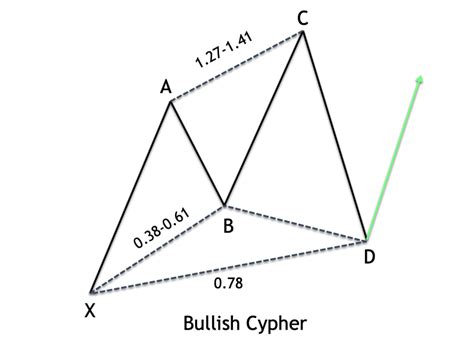 Harmonic Cypher Pattern Trade Setup - Forex Training Group