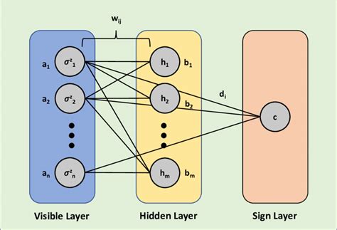 Restricted Boltzmann Machine architecture. The first layer is the ...