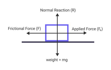 Coefficient of Friction - Sciencetopia