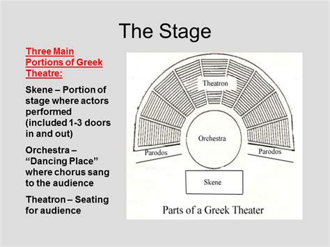 Parts Of An Ancient Greek Theater