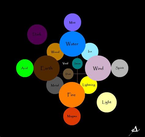 Elemental Chart by SarUnseen on deviantART | Elemental magic, Element ...