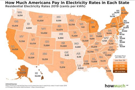 Electricity rates by states… howmuch.net – Commodity Research Group