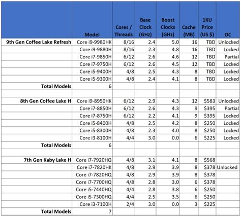 Intel 9th-gen vs 8th-gen Core mobile CPU: Which you should buy | PCWorld