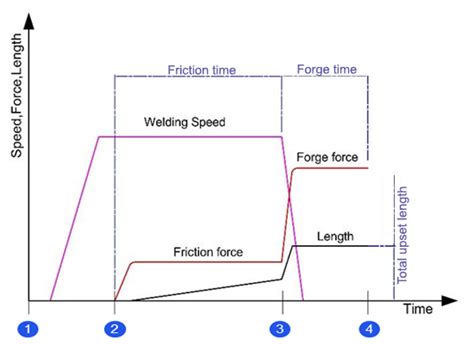 Rotary-Friction-Welding-Process | friction welding machine - US Korea Hotlink | LPR Global