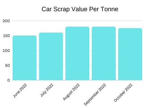 Car Scrap Value - Find Out What Your Car Is Worth