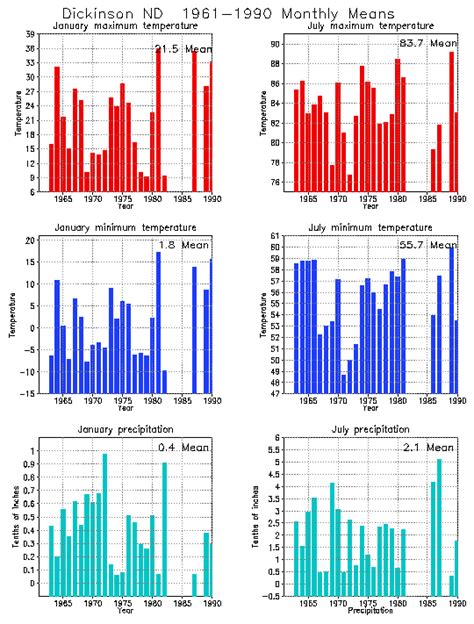 Dickinson, North Dakota Climate, Yearly Annual Temperature Average, Annual Precipitation, with ...