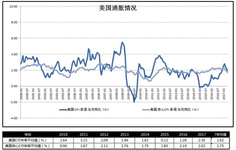 美国CPI:通胀分析 - 知乎