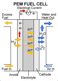 Hydrogen Air / Oxygen Fuel Cell MEAs