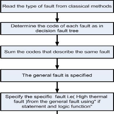 The excel sheet that use to give the main cause of transform fault | Download Scientific Diagram