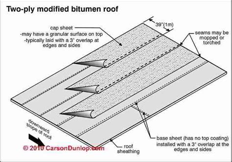 Modified Bitumen Roofing Products, Modified Bitumen Materials, Modified ...