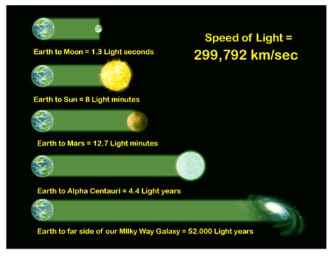 Speed of Light - Javatpoint