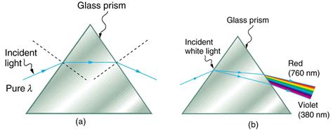 Dispersion: The Rainbow and Prisms – Fundamentals of Heat, Light & Sound