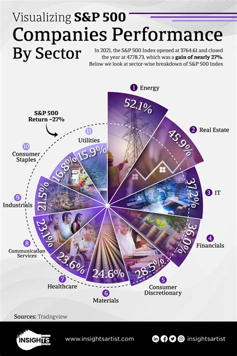 Visualizing S&P 500 Companies Performance | Infographic | InsightsArtist