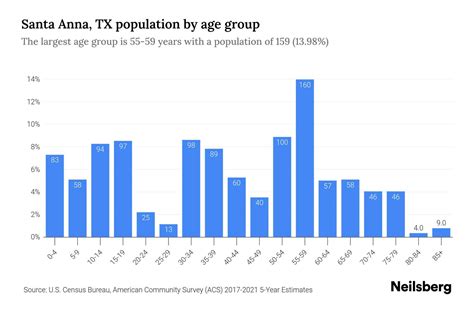 Santa Anna, TX Population by Age - 2023 Santa Anna, TX Age Demographics | Neilsberg