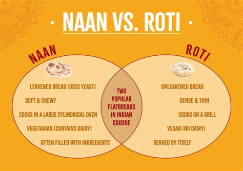 Roti vs. Naan | What’s the Difference? - Sukhi's