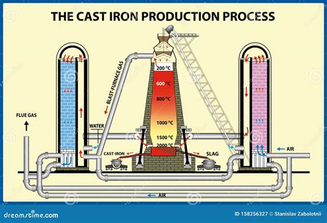 Metallurgy of Iron and Steel. the Cast Iron Production Process Stock Vector - Illustration of ...