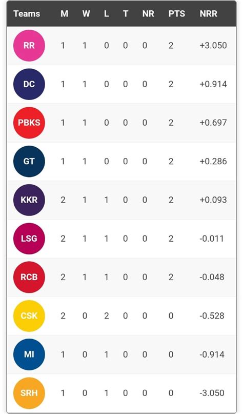 IPL 2022 updated Points Table, Orange Cap and Purple Cap lists: April 1 ...