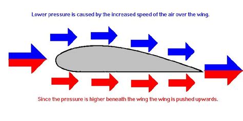 AERODYNAMICS: BERNOULLIS THEOREM AND ITS APPLICATION