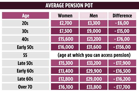 Why women’s pension pots are worth THOUSANDS of pounds less than men's at EVERY age - and how to ...