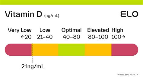 Vitamin D: 21 ng/mL