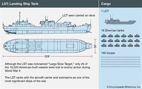 Landing ship, tank (LST) | Britannica