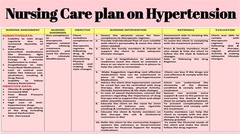 NCP 18 Nursing Care Plan on Hypertension - YouTube