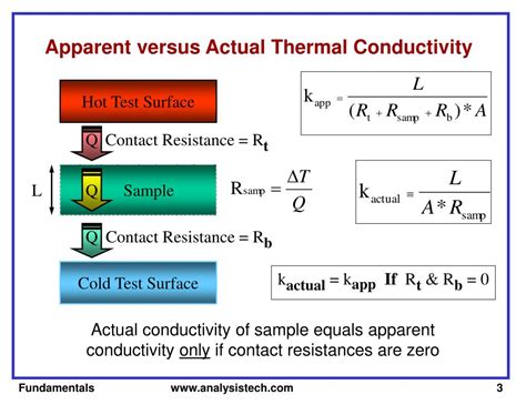 PPT - Fundamentals of Thermal Conductivity Measurement via ASTM 5470 ...