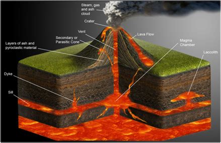 Volcano Eruption - Definition, Types and Causes | Volcano Eruption Process