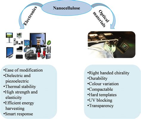 Properties of nanocellulose for application in electronics and as... | Download Scientific Diagram